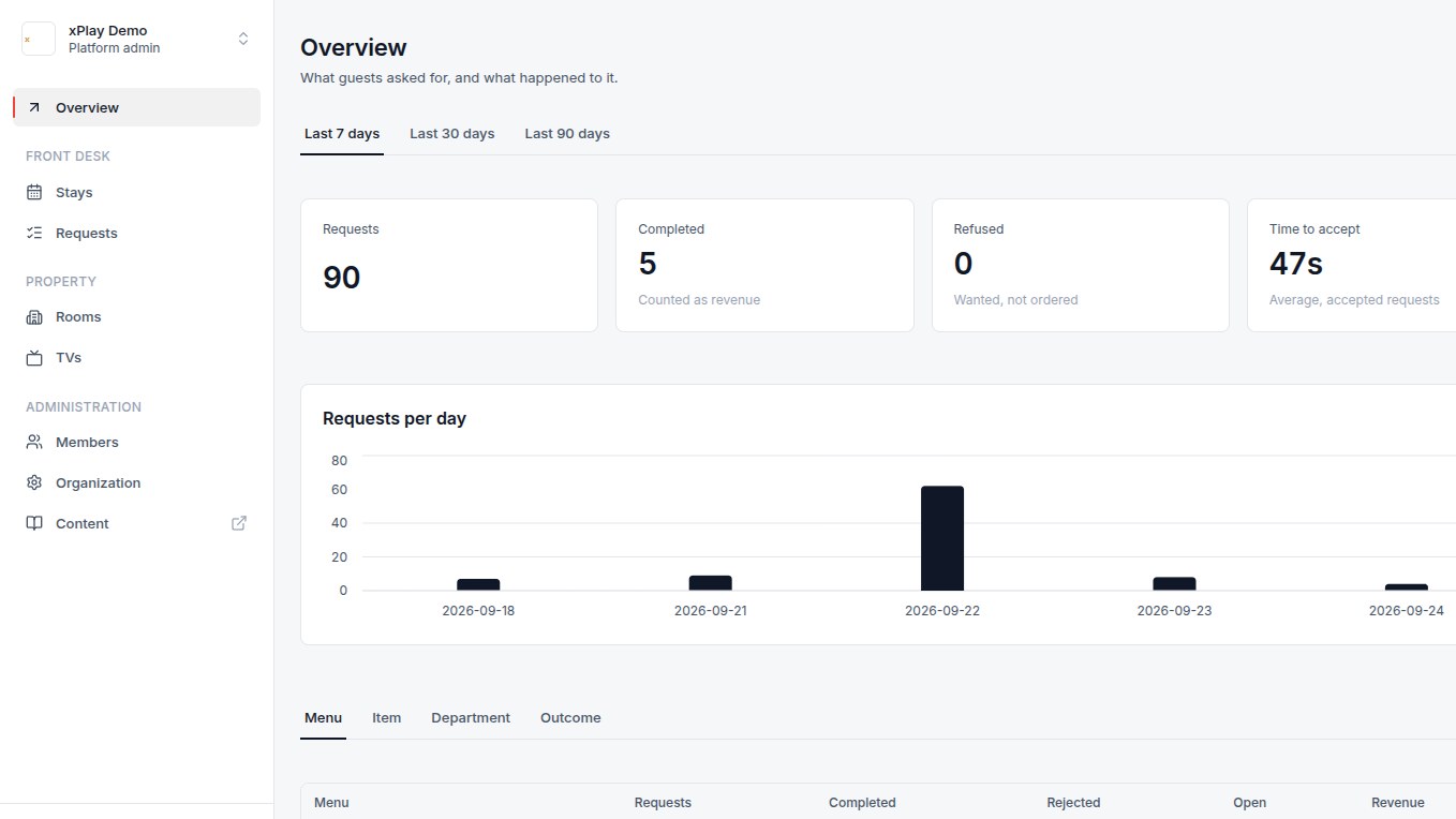Backoffice overview: requests, completed, refused, time to accept and requests per day